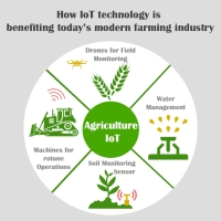 IoT in Agriculture - Market Analysis and Forecasts (2016-2021)